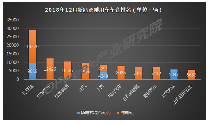 2018年12月新能源乘用車(chē)產(chǎn)量市場(chǎng)分析