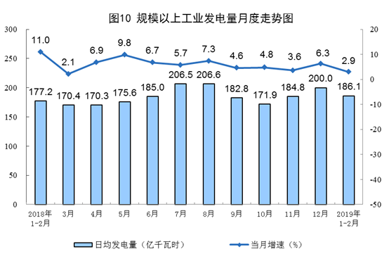 國家統(tǒng)計局：2月太陽能發(fā)電增長3.8%