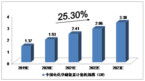 2019-2023年中國儲(chǔ)能行業(yè)發(fā)展預(yù)測(cè)分析